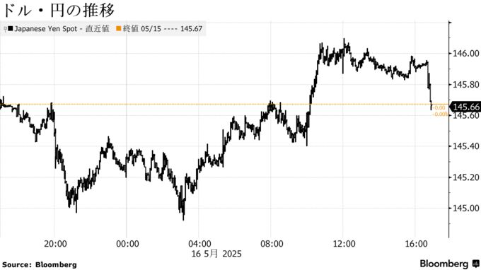 ドル・円の推移