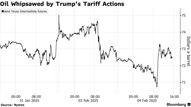 Oil Whipsawed by Trump's Tariff Actions