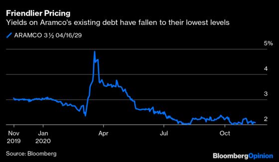 Aramco Can Do Whatever It Likes With Bond Money