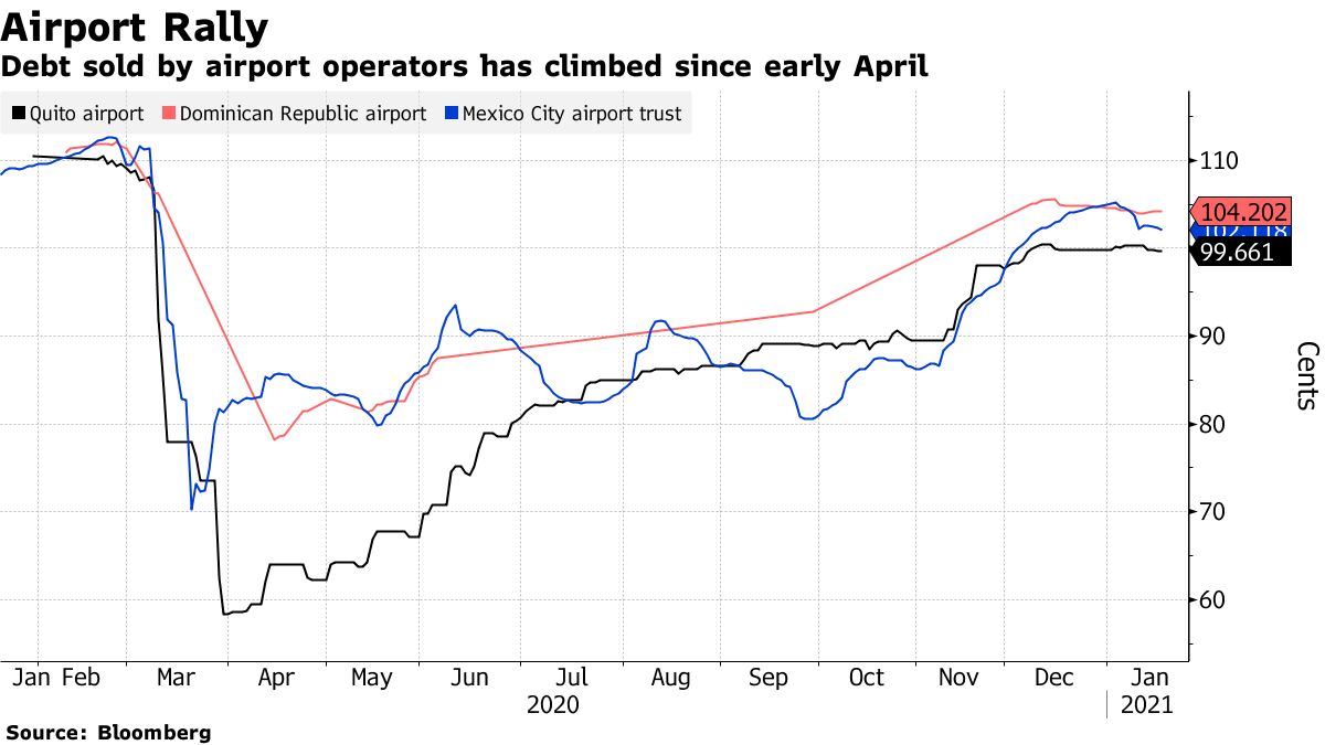 Debt sold by airport operators has climbed since early April