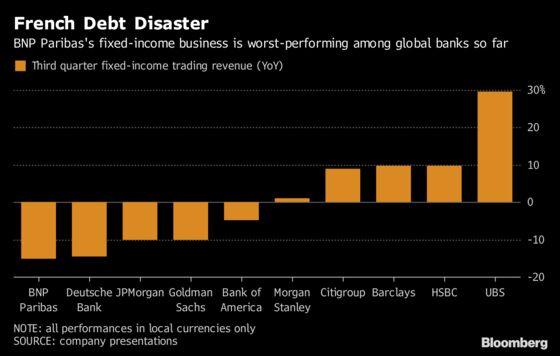 BNP's Debt Trading Disaster Leaves Bonnafe's Goals in Doubt