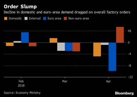 Euro-Area Exports Fall, German Factories Suffer Another Blow