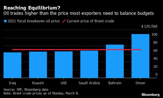 OPEC+ Surprise Sends Oil Past Gulf Budget-Balancing Levels