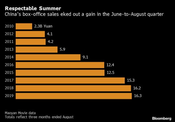 Hong Kong IPOs Signal Renewed Confidence in China’s Movie Market