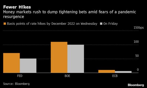 Traders Unwind Rate-Hike Bets as New Covid Fears Spread