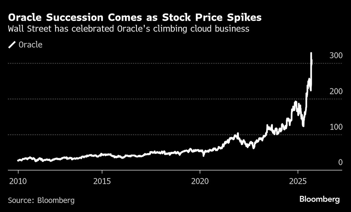 Oracle Moved Up Leadership Succession Plans After Stock Rally