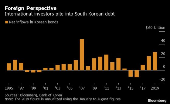 Looming Rate Cut, Foreign Inflows, Belie Weakness in Korea Bonds