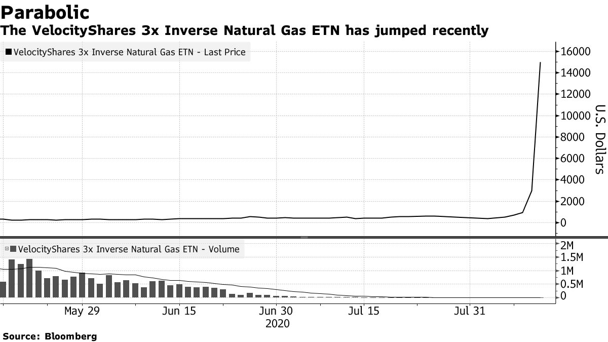 A 6,150% Surge in OTC Trading Sparks Liquidation of Delisted ETN - Bloomberg