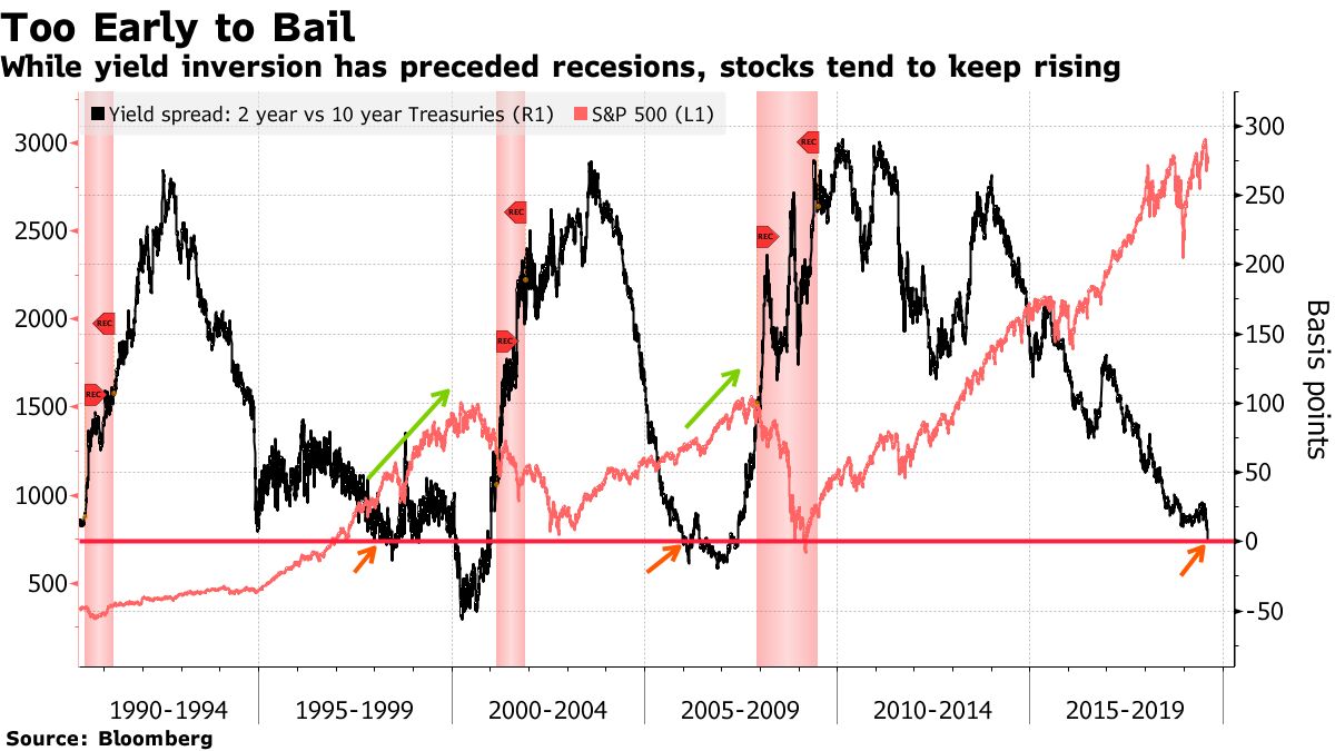 米長短金利逆転、株式相場の天井に向けてカウントダウン開始 - Bloomberg