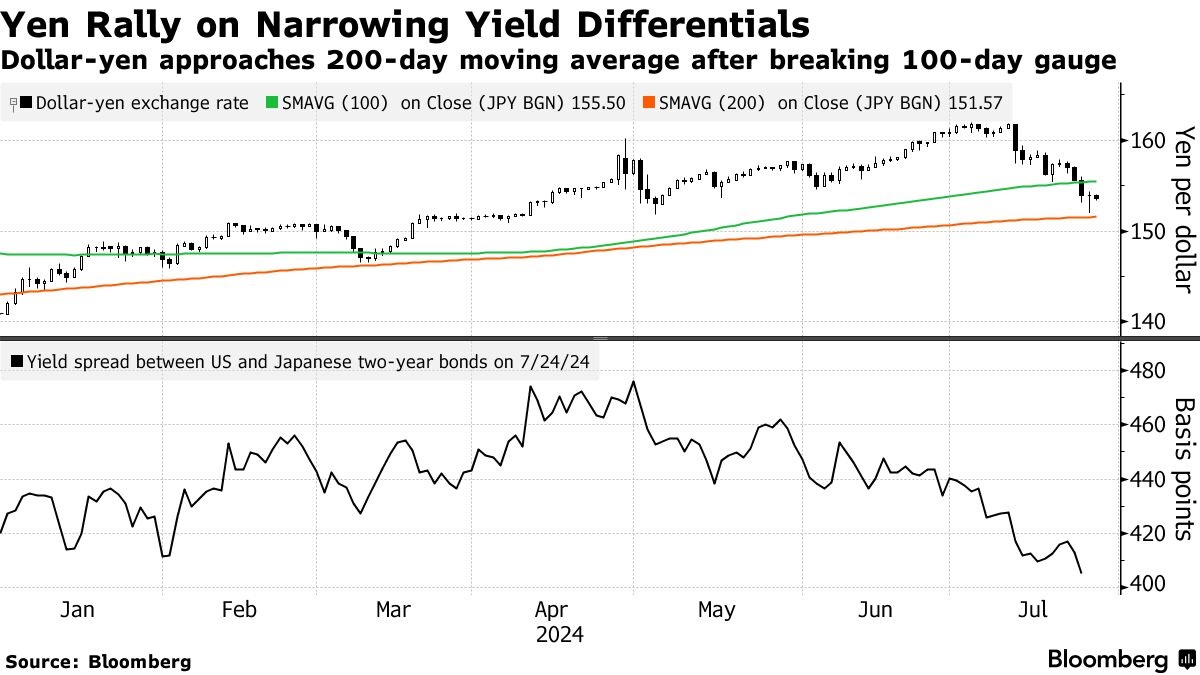 異常な」円高、早ければ来週にも崩壊か－日米両当局からリスク - Bloomberg