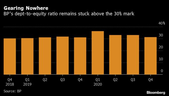 BP’s Weak Quarter Shows Big Oil Has Barely Begun Covid Recovery