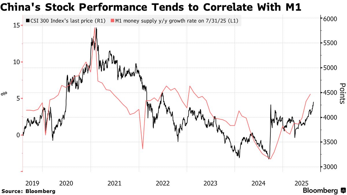 中国株にバブルの兆し、上昇相場は低迷する経済指標に反する動き - Bloomberg