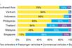 Two-Wheelers Dominate Southeast Asia Vehicle Fleet