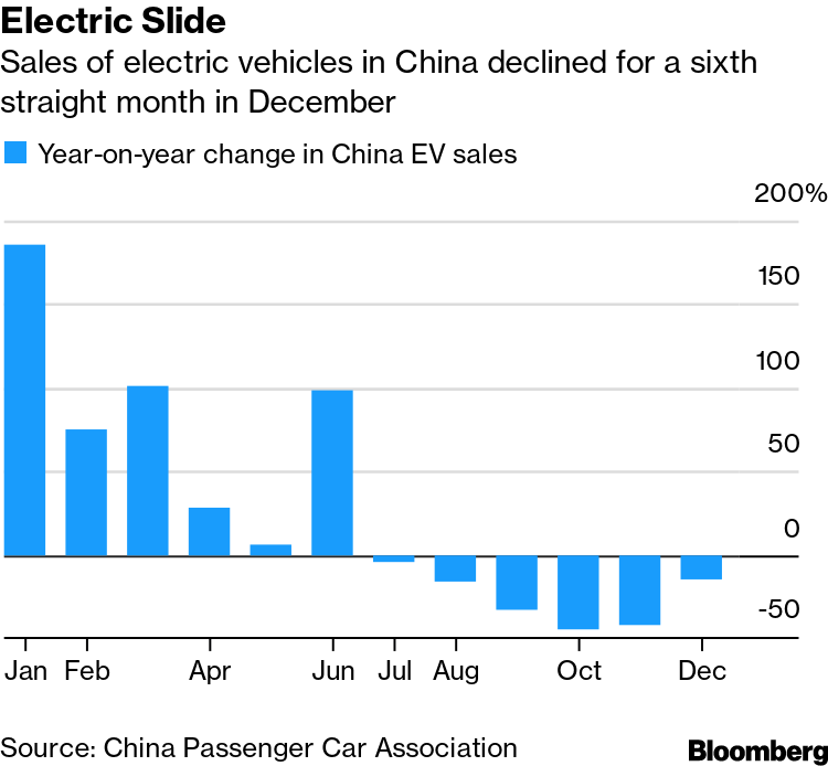 Electric Car Stocks Rise As China Eases Subsidy Cut Concerns