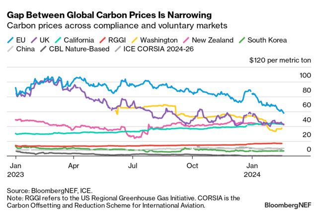 Global Carbon Market Outlook 2024: Prices Set to Converge | BloombergNEF