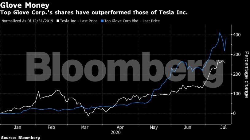 Top Glove Corp.'s shares have outperformed those of Tesla Inc.
