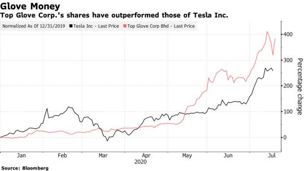 Top glove shares