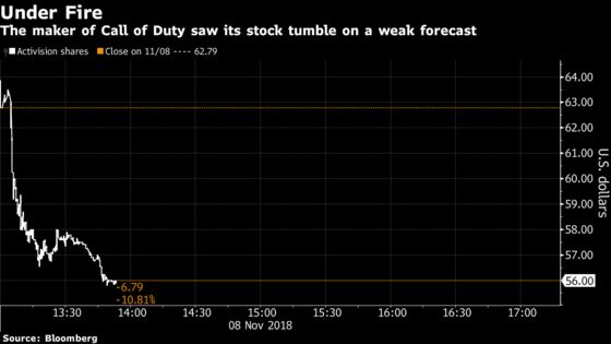 Activision Plunges as Outlook Renews Fears About Fortnite Effect