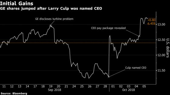 GE Tops S&P After Tying $237 Million CEO Pay Goal to Stock Gains