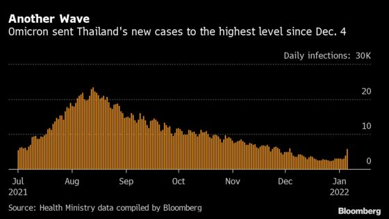 Thailand Raises Covid Alert, Mulls Curbs as Omicron Spreads