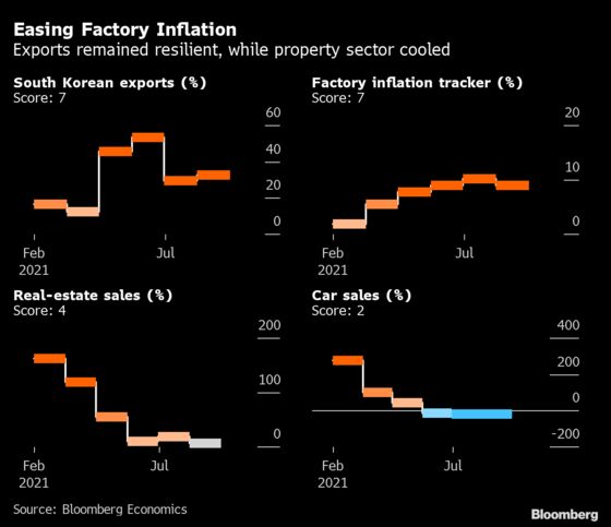 China’s Ongoing Recovery Showed Signs of Weakness in July