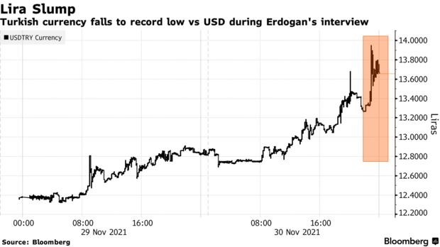 Turkish currency falls to record low vs USD during Erdogan's interview