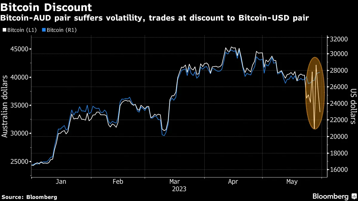 Bitcoin (BTC) Discount Emerges on Binance Australia Ahead of Payment Cutoff  - Bloomberg
