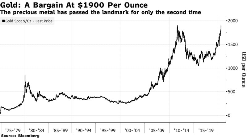 The precious metal has passed the landmark for only the second time