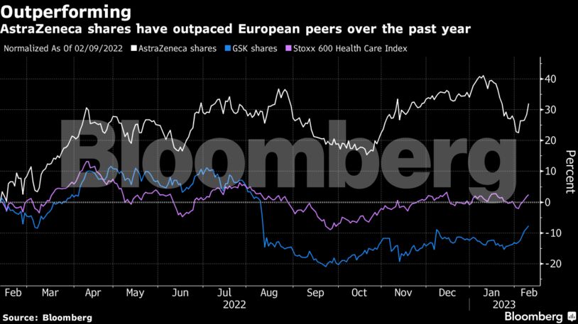 Outperforming | AstraZeneca shares have outpaced European peers over the past year