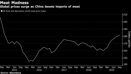 China’s Surging Meat Imports to Sustain Record Levels Next Year