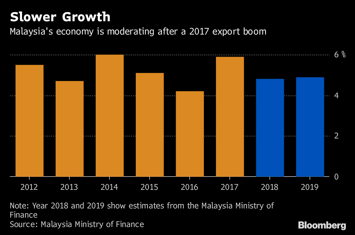 Mahathir Pushes Malaysia Budget Gap To Highest Since 2013 Bloomberg