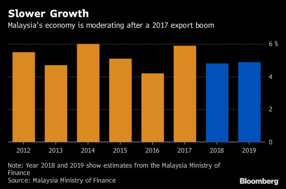 Mahathir Pushes Malaysia Budget Gap to Highest Since 2013