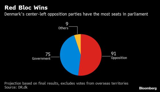 Denmark Moves to the Left as Nationalists Suffer Deep Losses