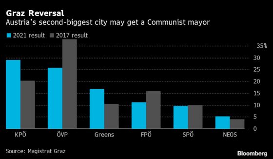 Anti-Vaxxers, Communists Surprise in Austrian Regional Ballots