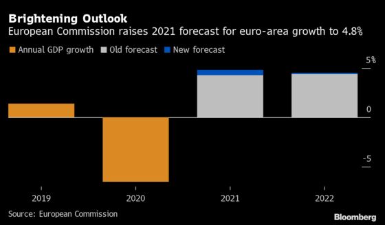 Euro-Area Outlook Raised by EU With Warning on Inflation
