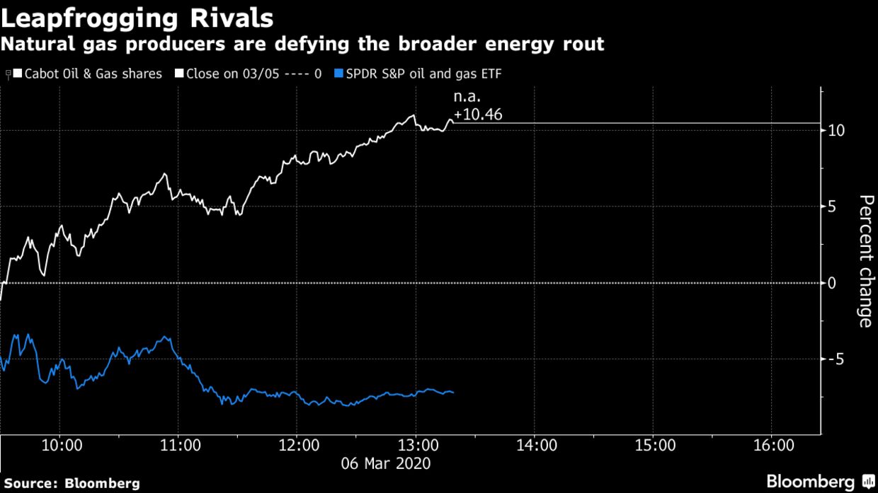 Natural gas producers are defying the broader energy rout