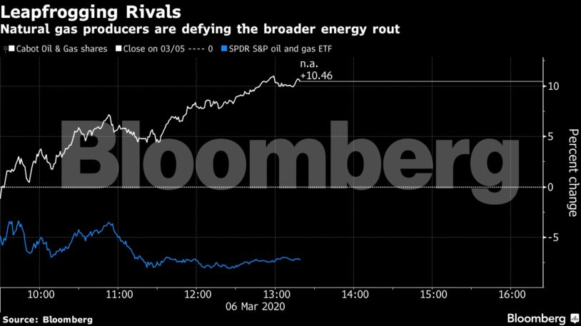 Natural gas producers are defying the broader energy rout