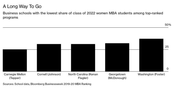 Women Rise to Record Numbers at Top-Ranked Business Schools