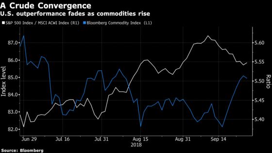 Surging Commodity Prices Could Break the Great Divergence Trade