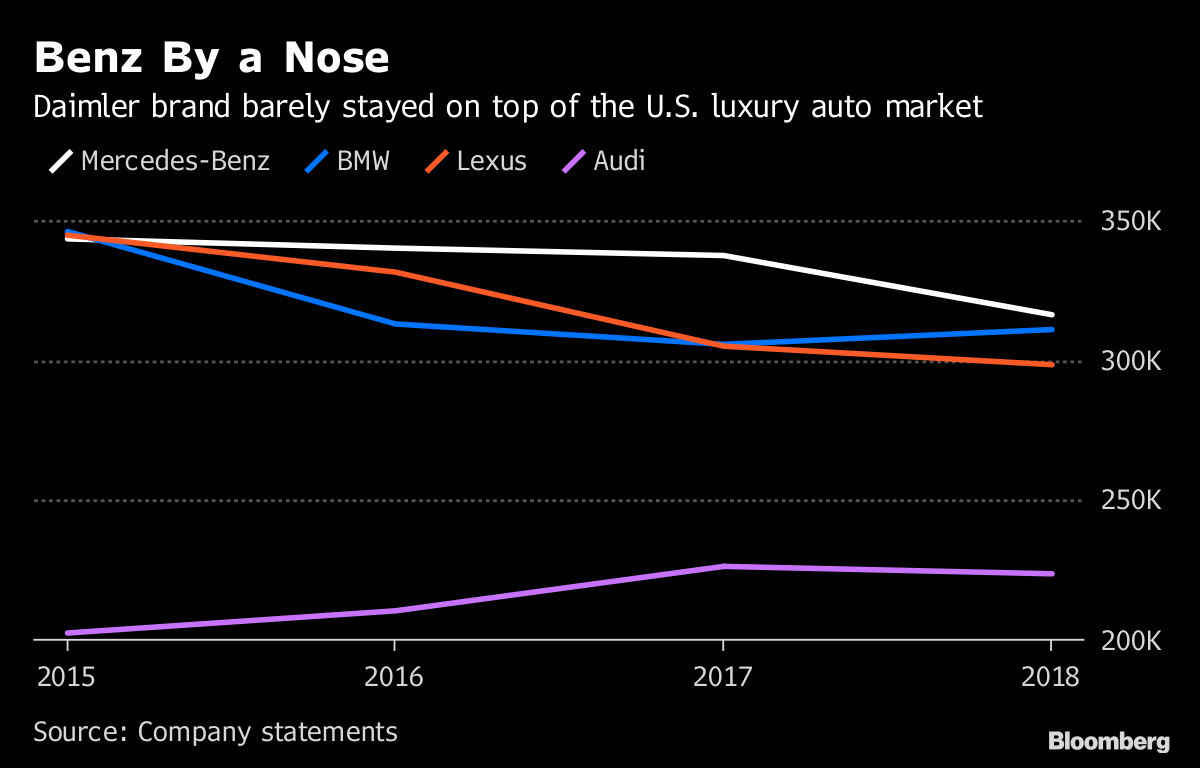 Mercedes Benz Ekes Out Third Straight U S Luxury Sales Crown Bloomberg