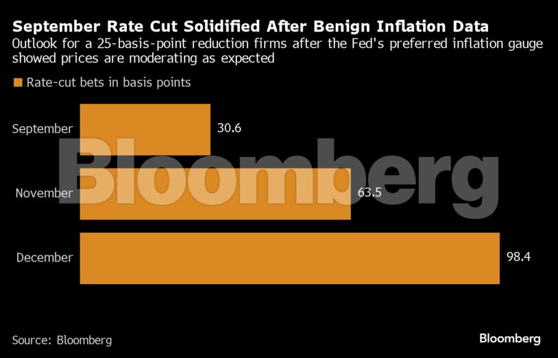 September Rate Cut Solidified After Benign Inflation Data | Outlook for a 25-basis-point reduction firms after the Fed's preferred inflation gauge showed prices are moderating as expected