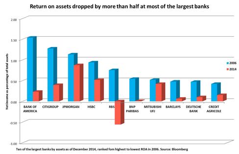 Return on assets dropped by more than half