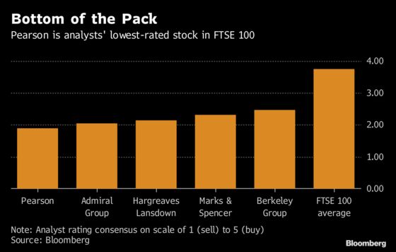 The Lowest-Rated Stock in the FTSE 100 Has Just One Lonely Fan