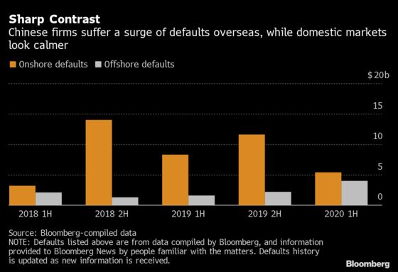 China’s Growing Dollar Bond Defaults Reveal Depth of Stress