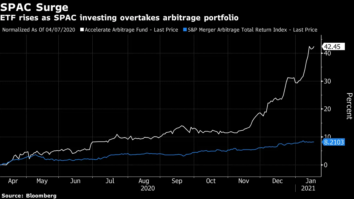 SPAC Rush Leads Active ETF to Go All In on Blank-Check Firms - Bloomberg