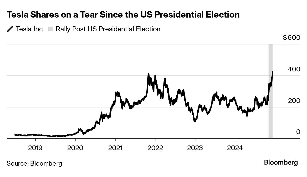 Tesla Stock Returns to Record High With an Assist From Trump - Bloomberg