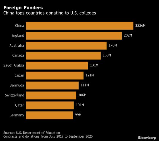 College Foreign Cash at Risk as Senate Targets China’s Clout