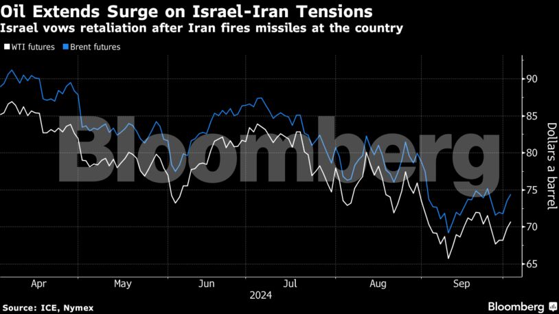Oil Extends Surge on Israel-Iran Tensions | Israel vows retaliation after Iran fires missiles at the country