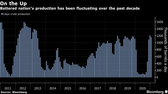 Cash-Tight Libya Oil Firm to Get Part of $2 Billion Package