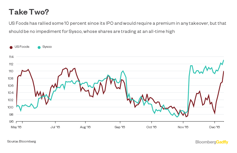 A Second Chance for SyscoUS Foods? Bloomberg